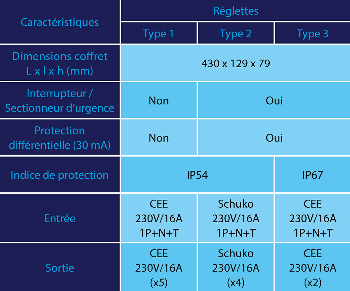 Coffret d'alimentation électrique 16A