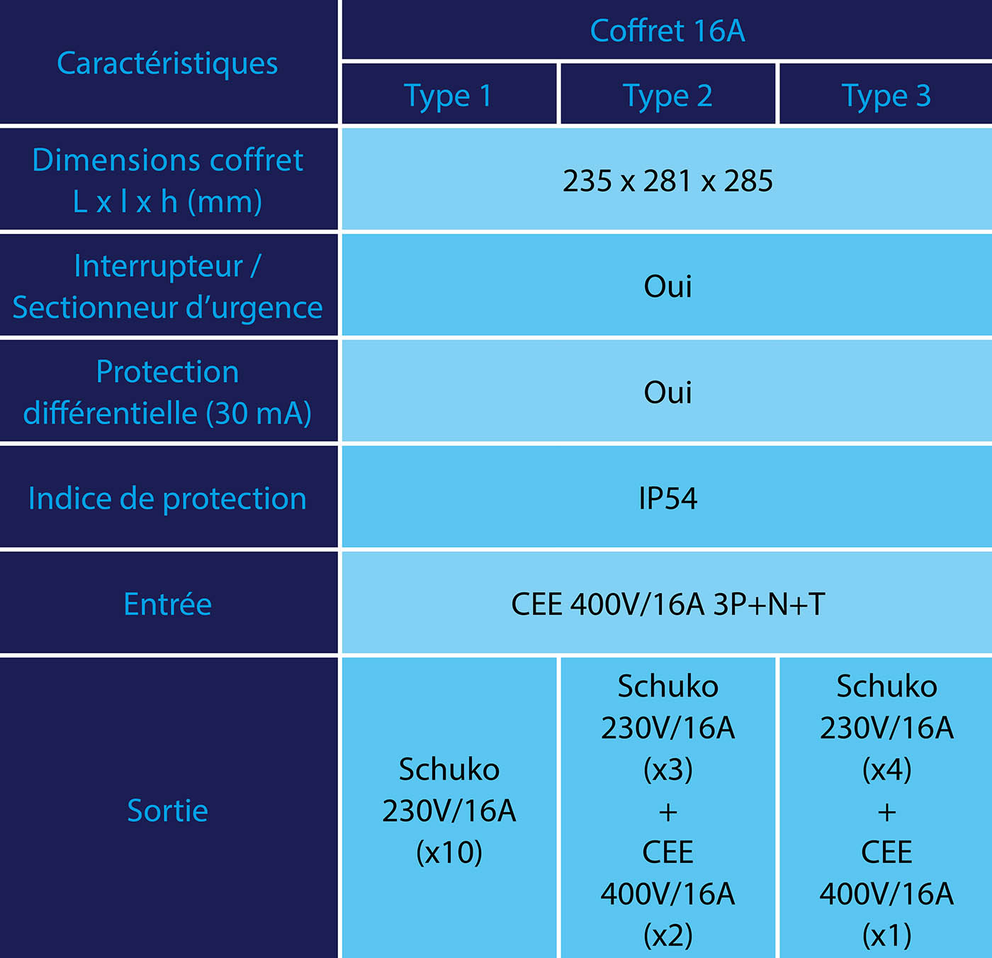 Coffret de distribution électrique 16A