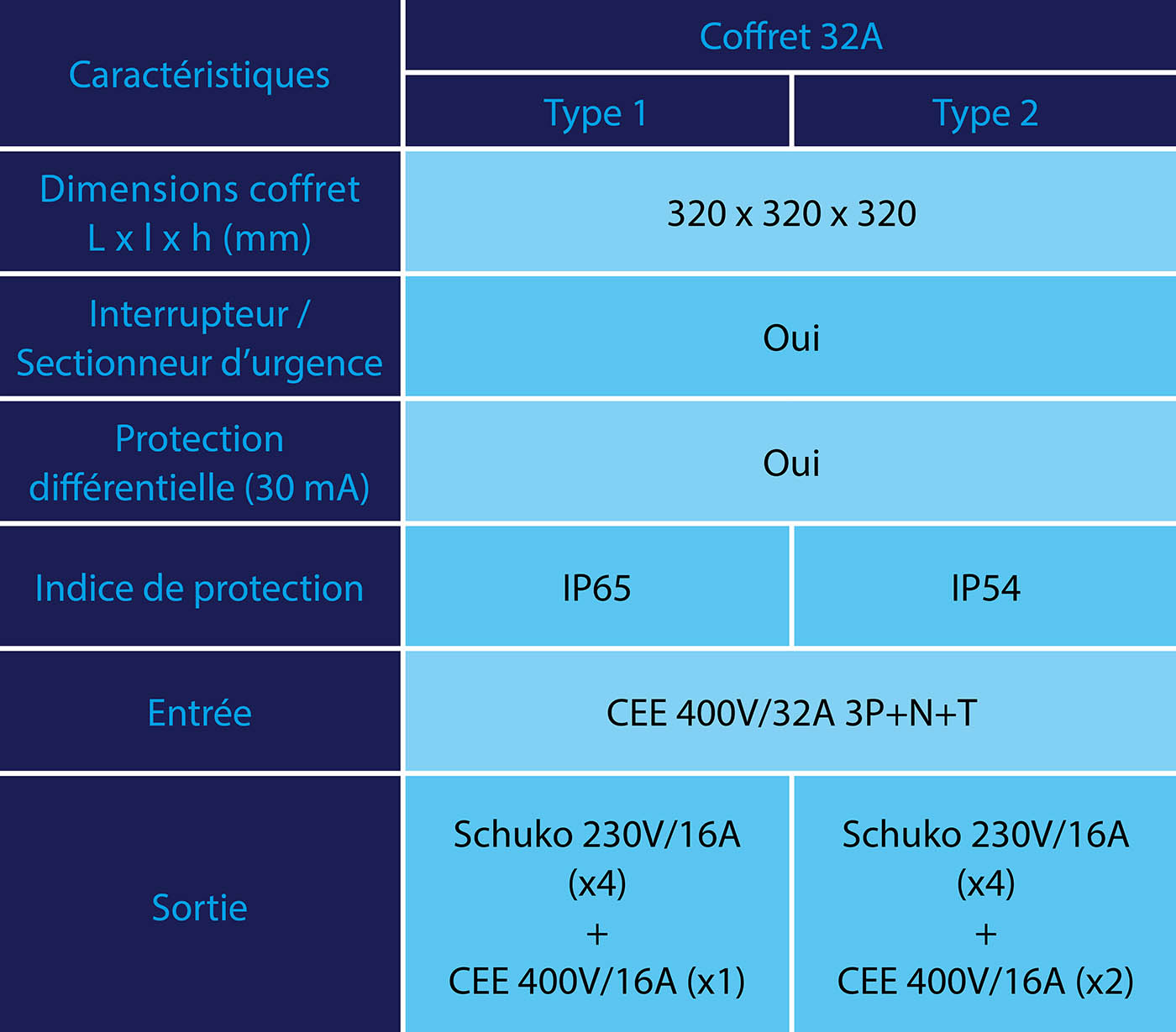  Coffret de distribution électrique 32A