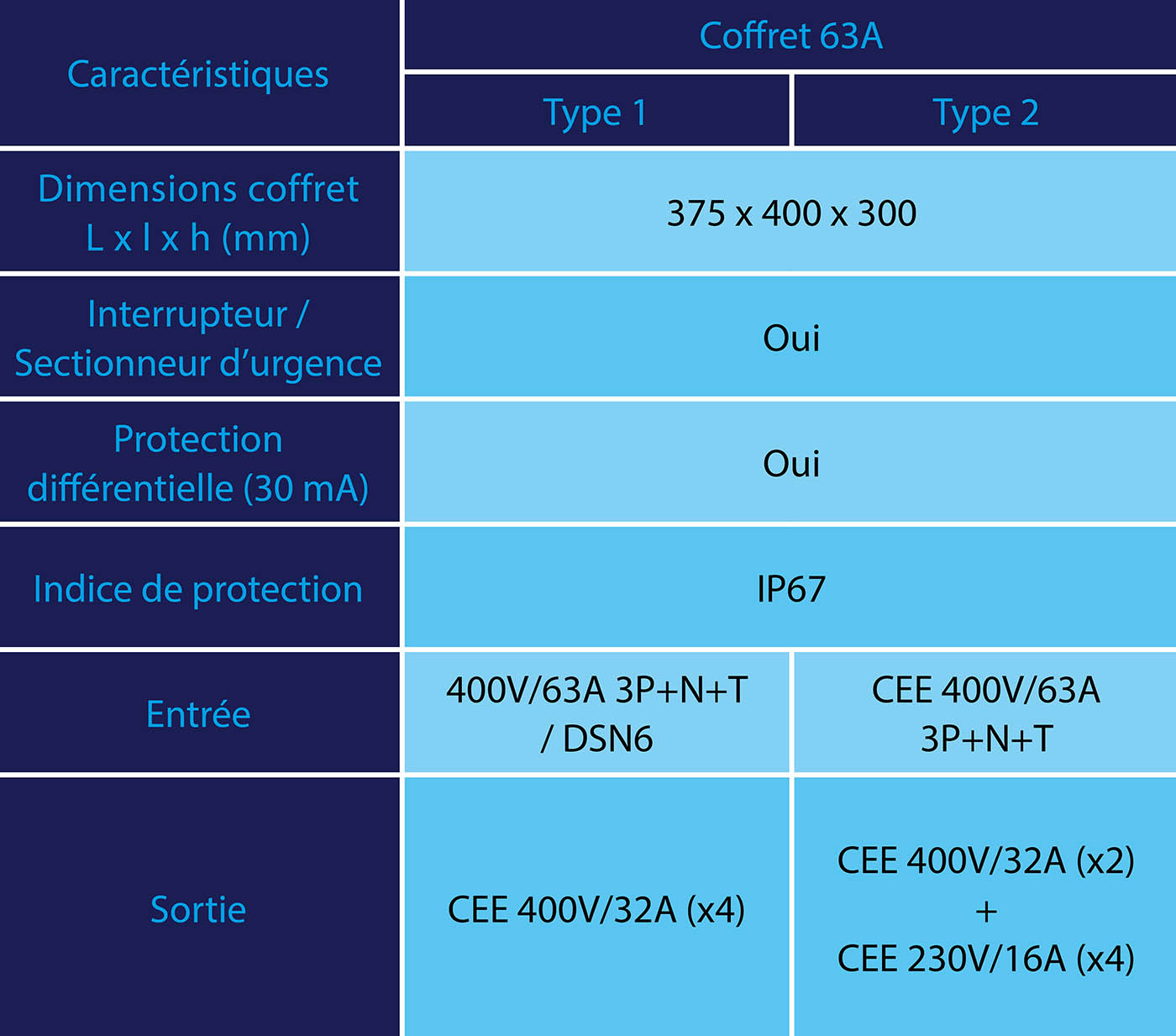  Coffret de distribution électrique 63A