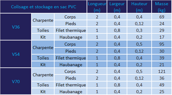 Colisage et stockage de la gamme pare-soleil PS-V